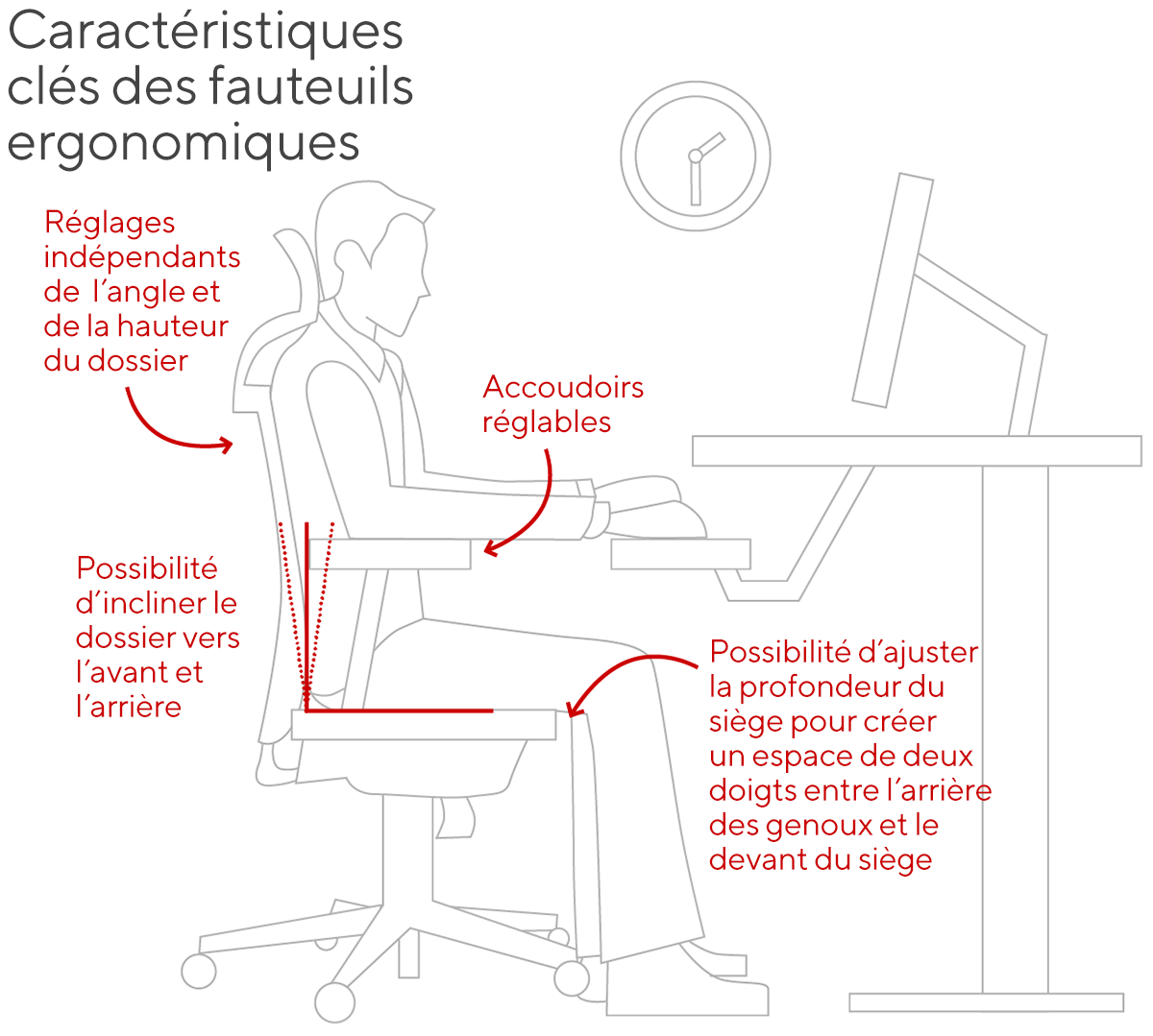 Caractéristiques fauteuils ergonomiques