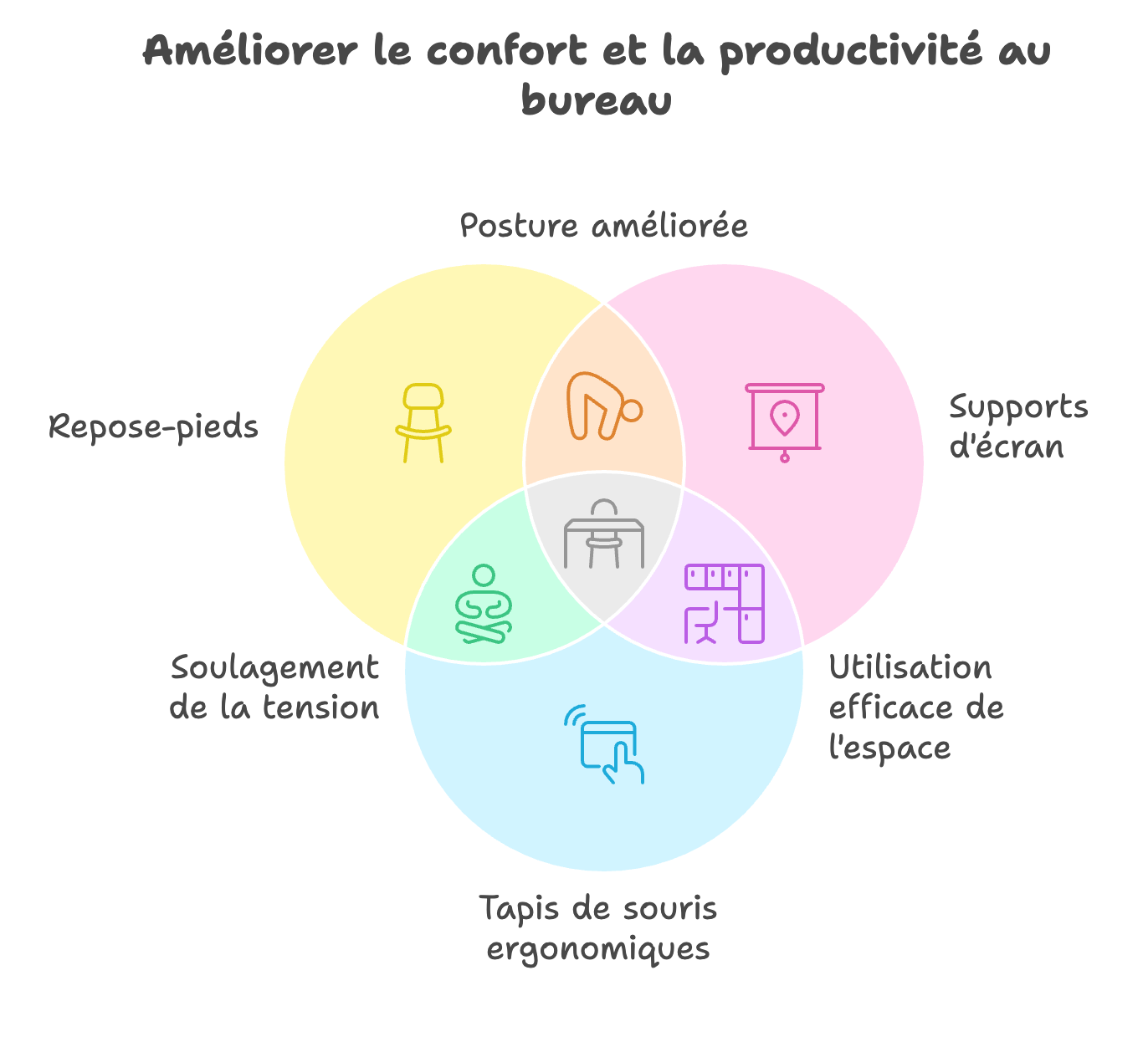 Accessoires pour un setup de travail ergonomique